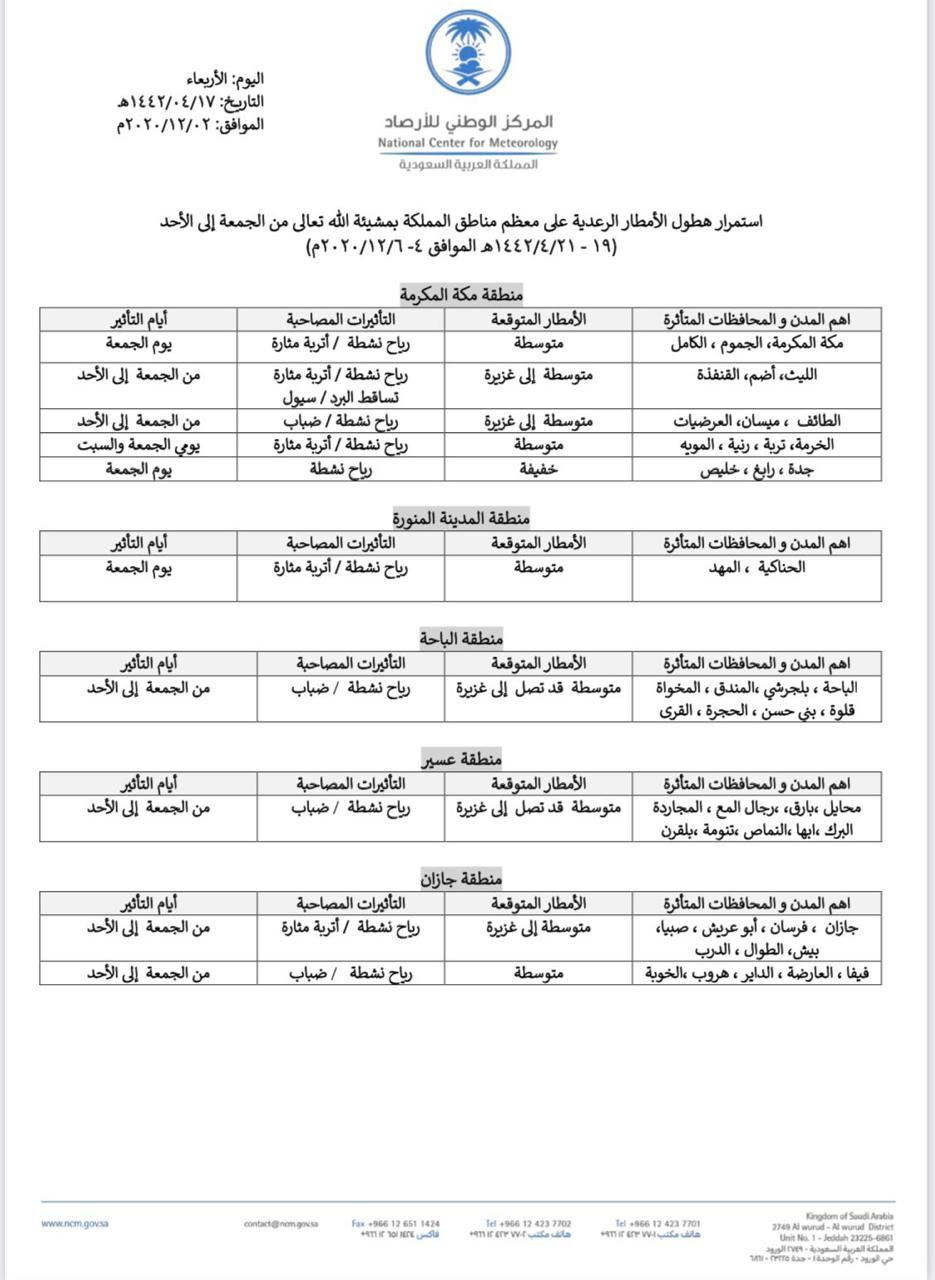 الدفاع المدني يهيب بالجميع إلى توخي الحذر لإحتمالية هطول أمطار رعدية على بعض مناطق المملكة