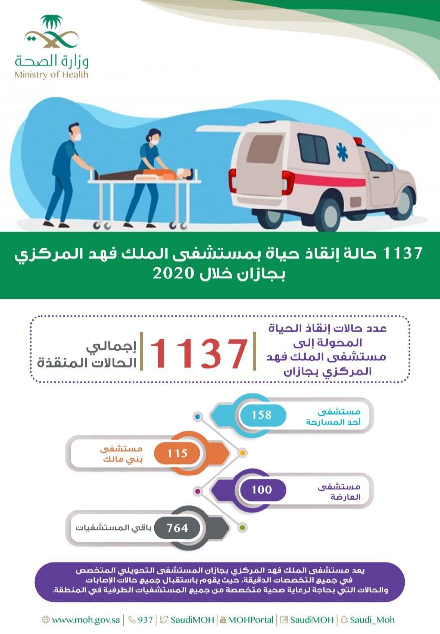 1137 حالة إنقاذ حياة تعامل معها مستشفى الملك فهد المركزي في جازان