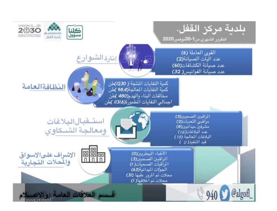 استعرض أعمال الصيانة والنظافة ومعالجة الشكاوى والجولات الميدانية بلدية مركز القفل تُصدر تقريرًا عن جهود البلدية في شهر نوفمبر الماضي 