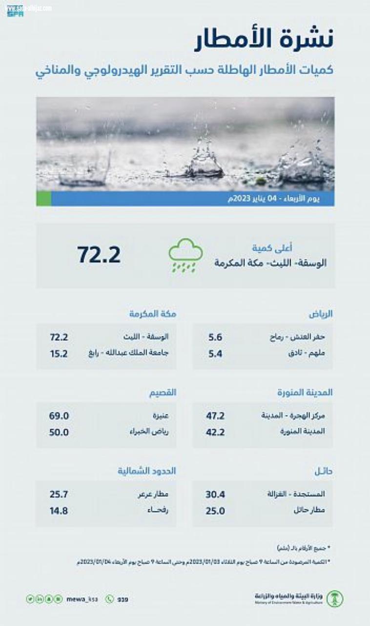 منطقة مكة المكرمة تسجِّل أعلى كمياتٍ لهطول الأمطار اليوم بـ (72.2) ملمترًا