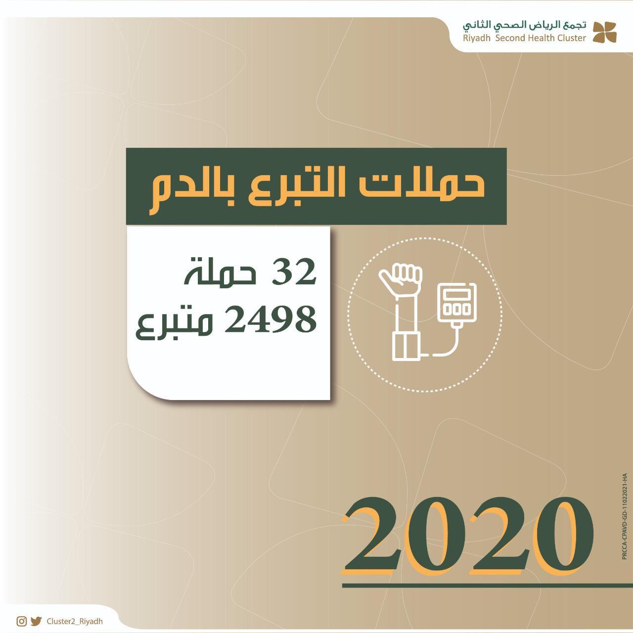 تجمع الرياض الصحي الثاني” يِنفذ 32 حملة تبرع بالدم خلال عام 2020