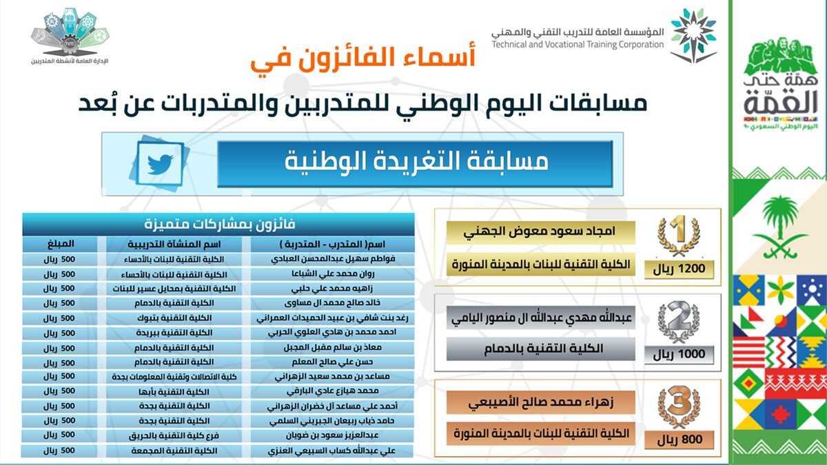 تقنية البنات بالمدينة تهنئ متدرباتها الفائزات بمسابقة اليوم الوطني