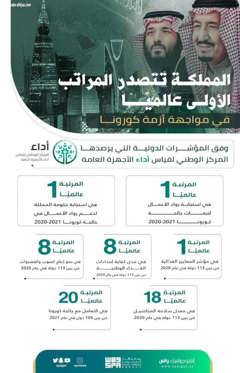 المملكة تحقّق المرتبة الأولى عالميًا في 3 مؤشرات دولية خلال تصديها لجائحة كورونا