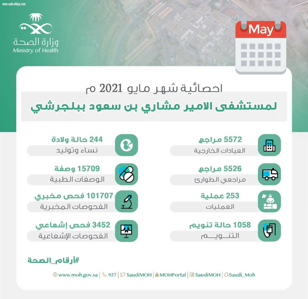 أكثر من 100 ألف فحص مخبري بشهر مايو 2021م بمستشفى الأمير مشاري بن سعود ببلجرشي.