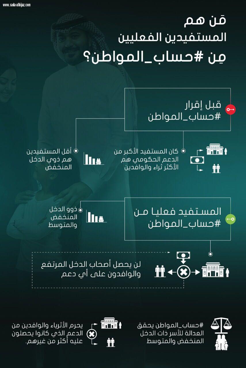 حساب المواطن  700 ألف أسرة  حصلت على دعم يفوق ال 1000 ريال