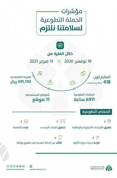 أمانة المدينة تسجل إنجازات من خلال حملتها التطوعية لسلامتنا نلتزم