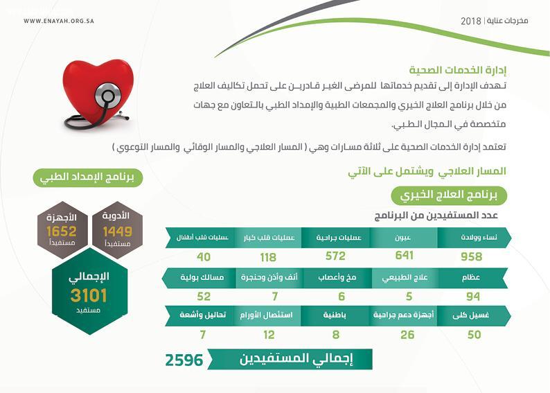 ٢٦١٤٦ مستفيداً من الخدمات الصحية التي تقدمها جمعية عناية