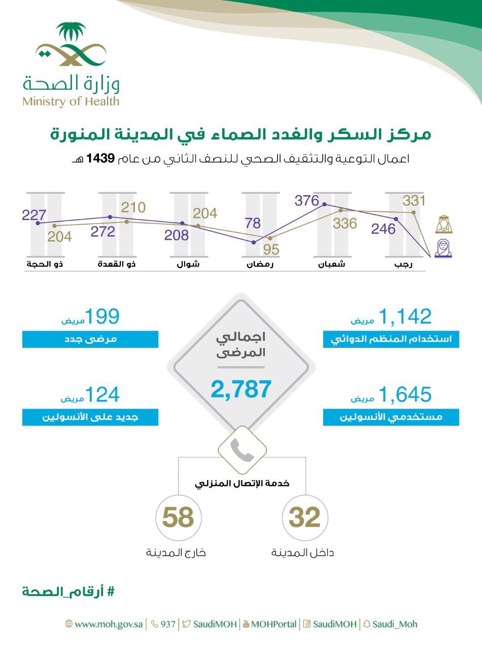 توعية أكثر من 2700 مريض بمركز السكر و الغدد الصماء بالمدينة خلال النصف الاخير من 1439 هـ