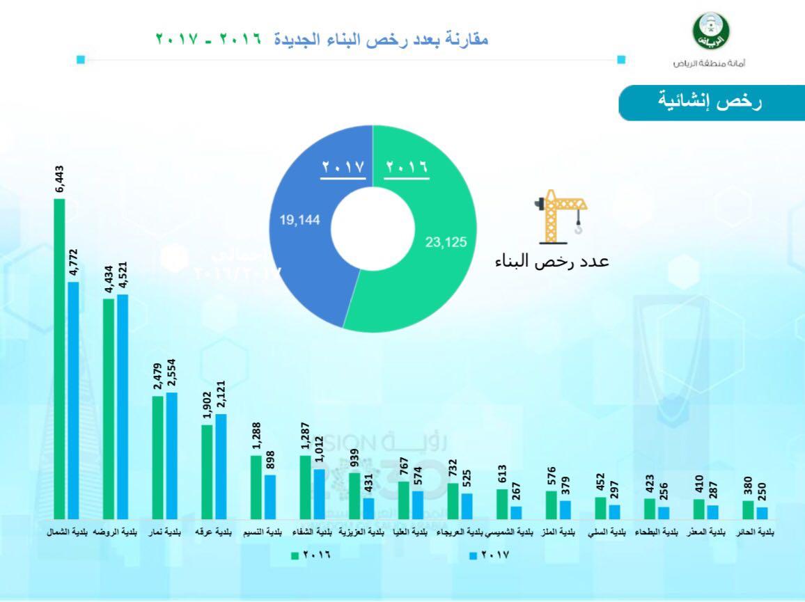 أمانة الرياض تنجز أكثر من مليون و200الف طلب الإلكتروني خلال عام(2017)