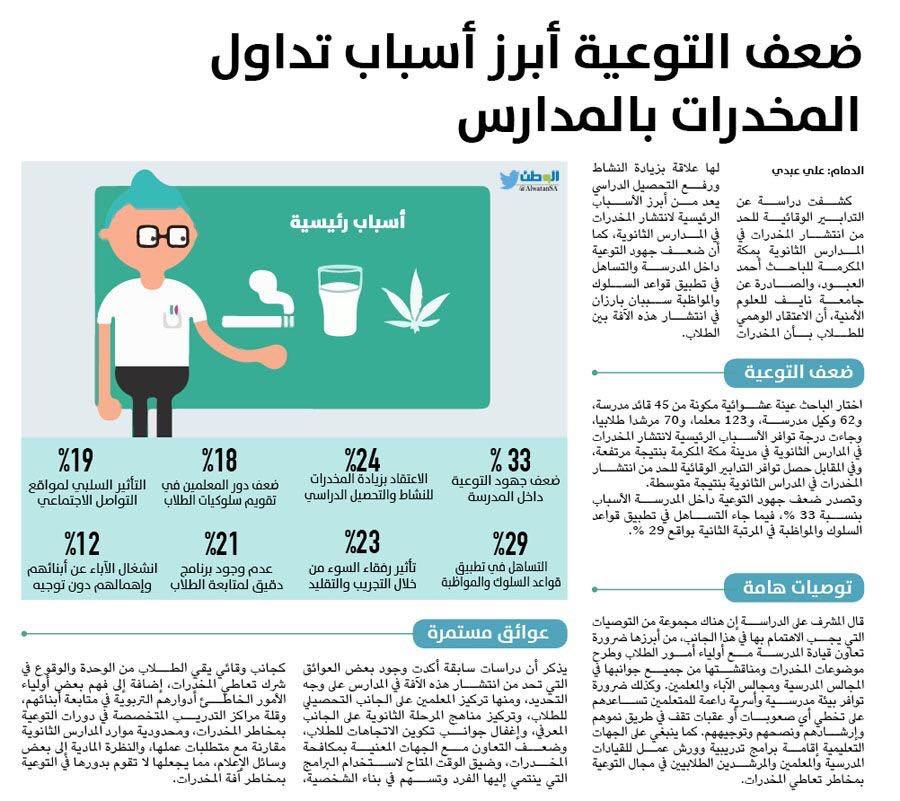 ضعف التوعية أبرز أسباب تداول المخدارت بالمدارس
