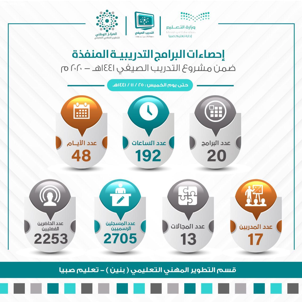 تعليم صبيا يعقد اجتماعا افتراضيا للاستعداد، ويقدم  ٣٥٦ ساعة تدريبية لأكثر من ٤٦٩٠ معلم ومعلمة. 