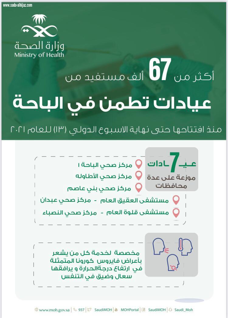 أكثر من 67 الف مستفيد من عيادات تطمن بمنطقة الباحة