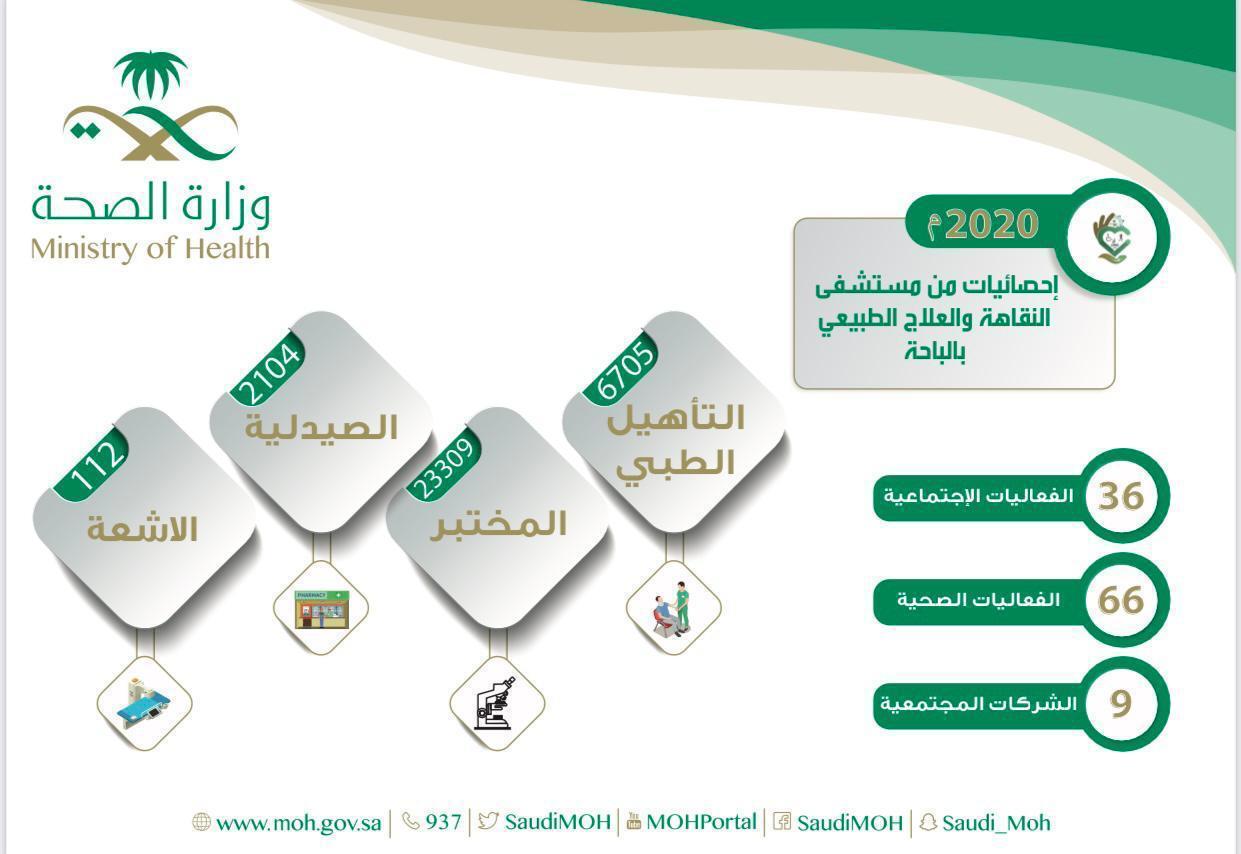 اكثر من 6700 مراجع لمستشفى النقاهة ومركز العلاج الطبيعي بالباحة خلال  2020م