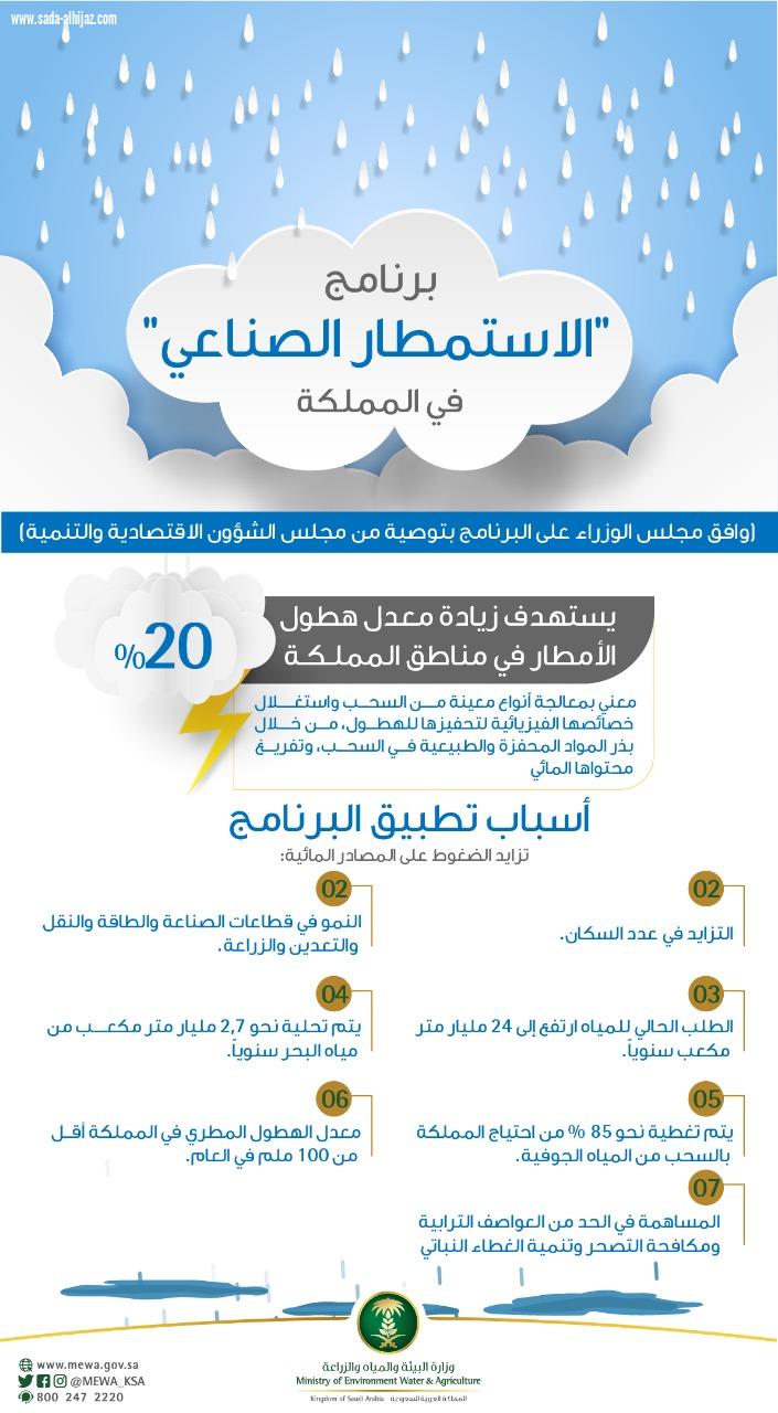 البيئة برنامج الاستمطار الصناعي يستهدف زيادة معدل هطول الأمطار 20 % سنوياً