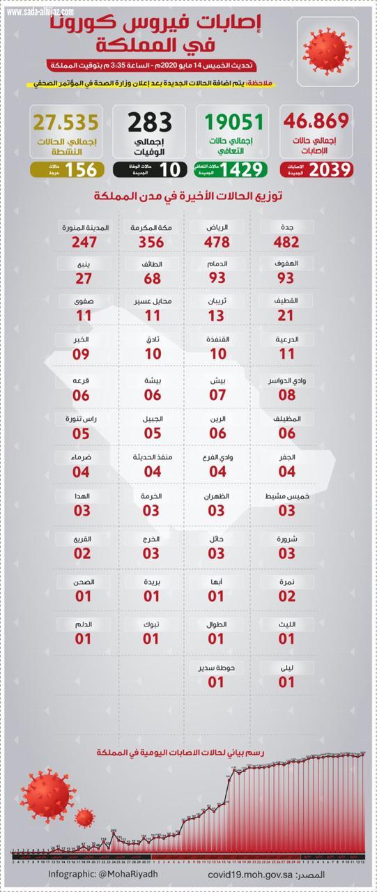 المملكة تسجل اليوم الخميس 2039 حالة بفايروس كورونا 