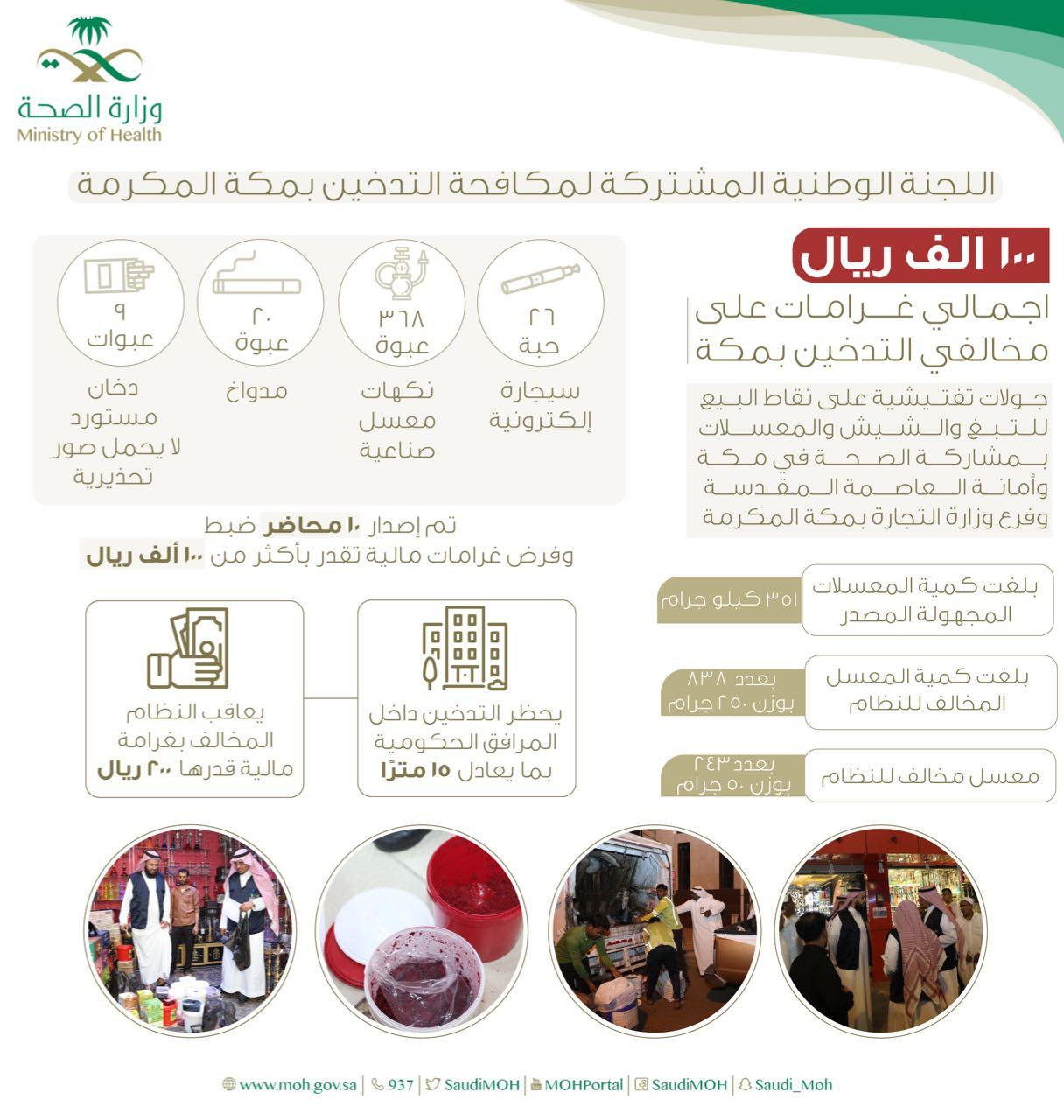 100الف ريال اجمالي غرامات على مخالفي التدخين بمكة