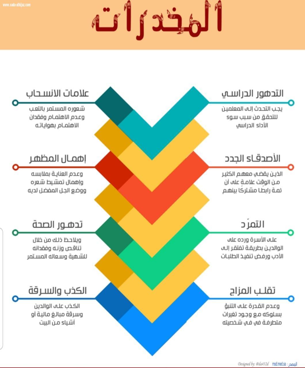 مدرسة أبن الأثير المتوسطة  تقيم أسبوعاً مكثف للتوعيه بأضرار المخدرات عن بعد