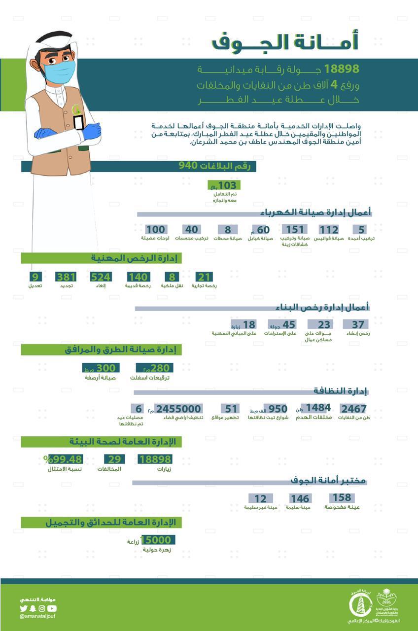 19 ألف جولة رقابية لأمانة الجوف خلال عطلة العيد ونسبة الامتثال للإجراءات الاحترازية تتجاوز 99%