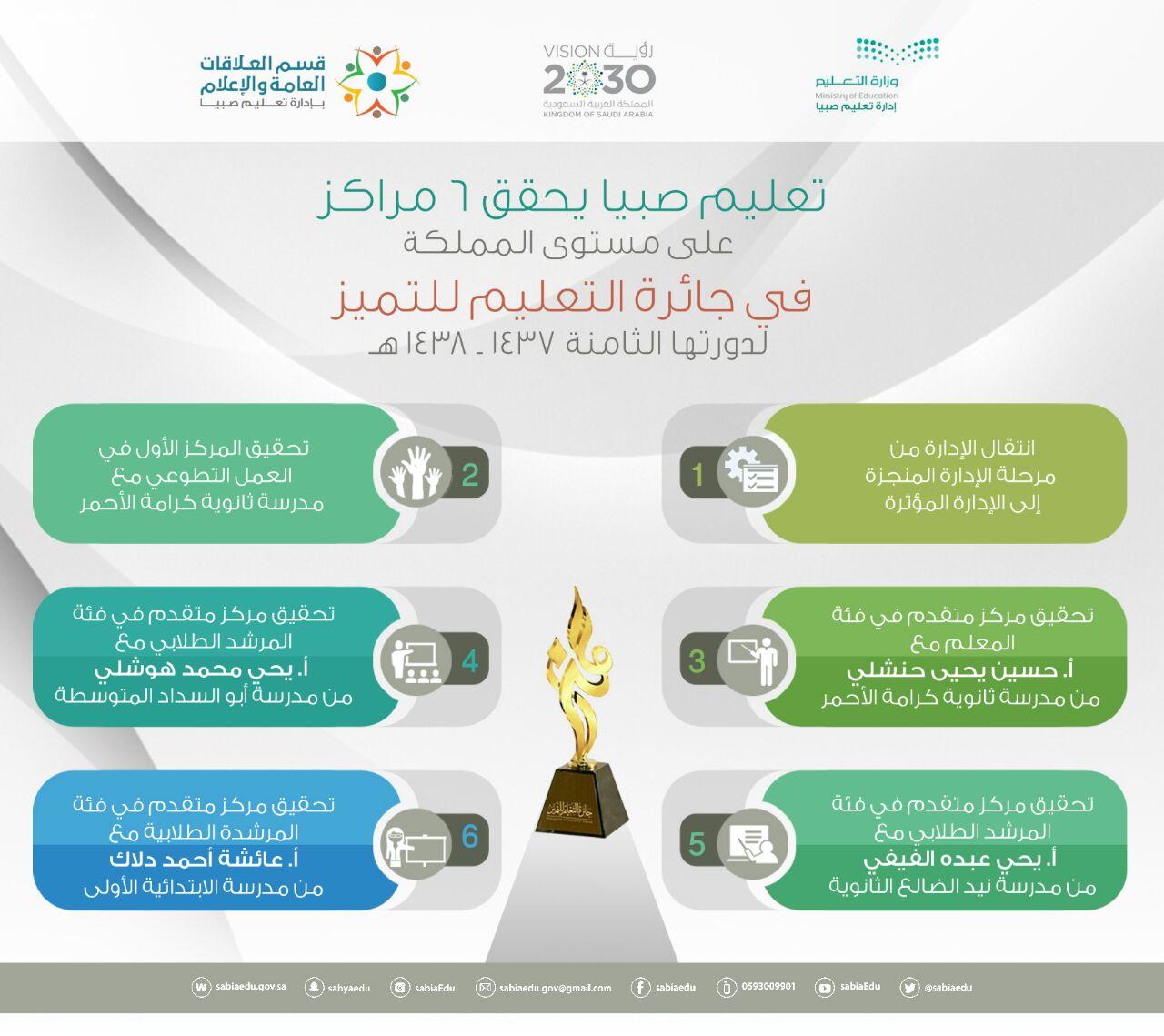تتويجا للعمل الجاد والدؤوب ومن خلال تحقيق 16 مركزا إدارة تعليم صبيا مكرمة ضمن جائزة التعليم للتميز