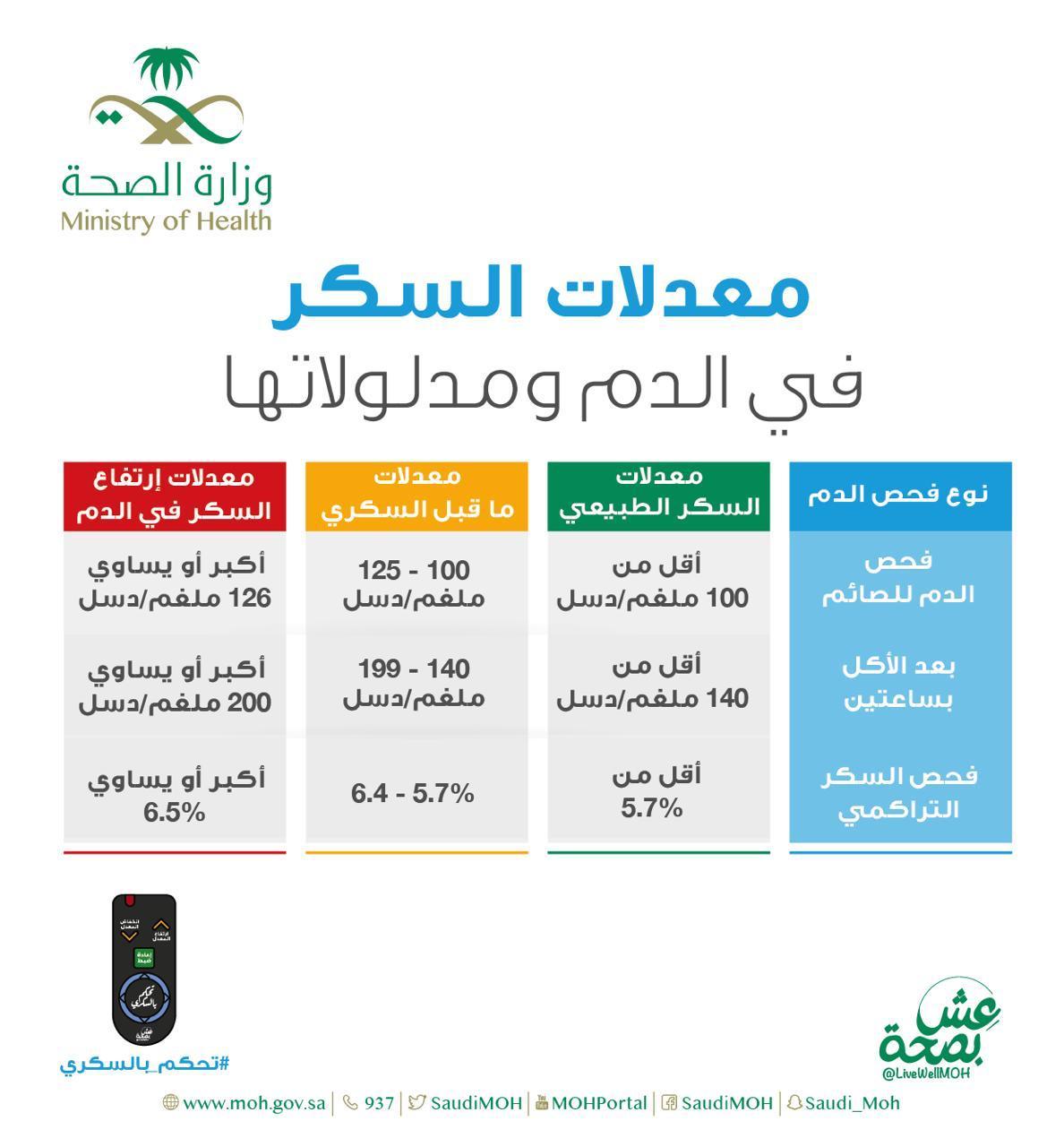 مستشفى الملك فهد والعزيزية بجدة  يفعل يوم السكر تزامنا مع اليوم العالمي للسكري
