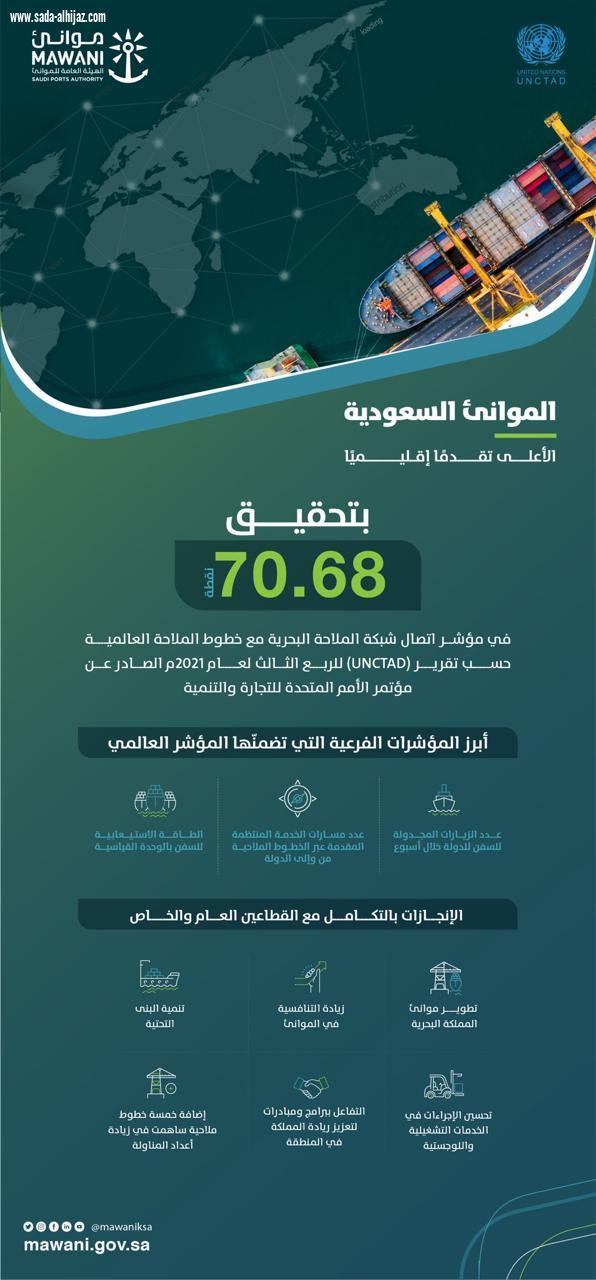 المملكة الأعلى تقدماً إقليمياً بمؤشر اتصال شبكة الملاحة البحرية مع خطوط الملاحة العالمية