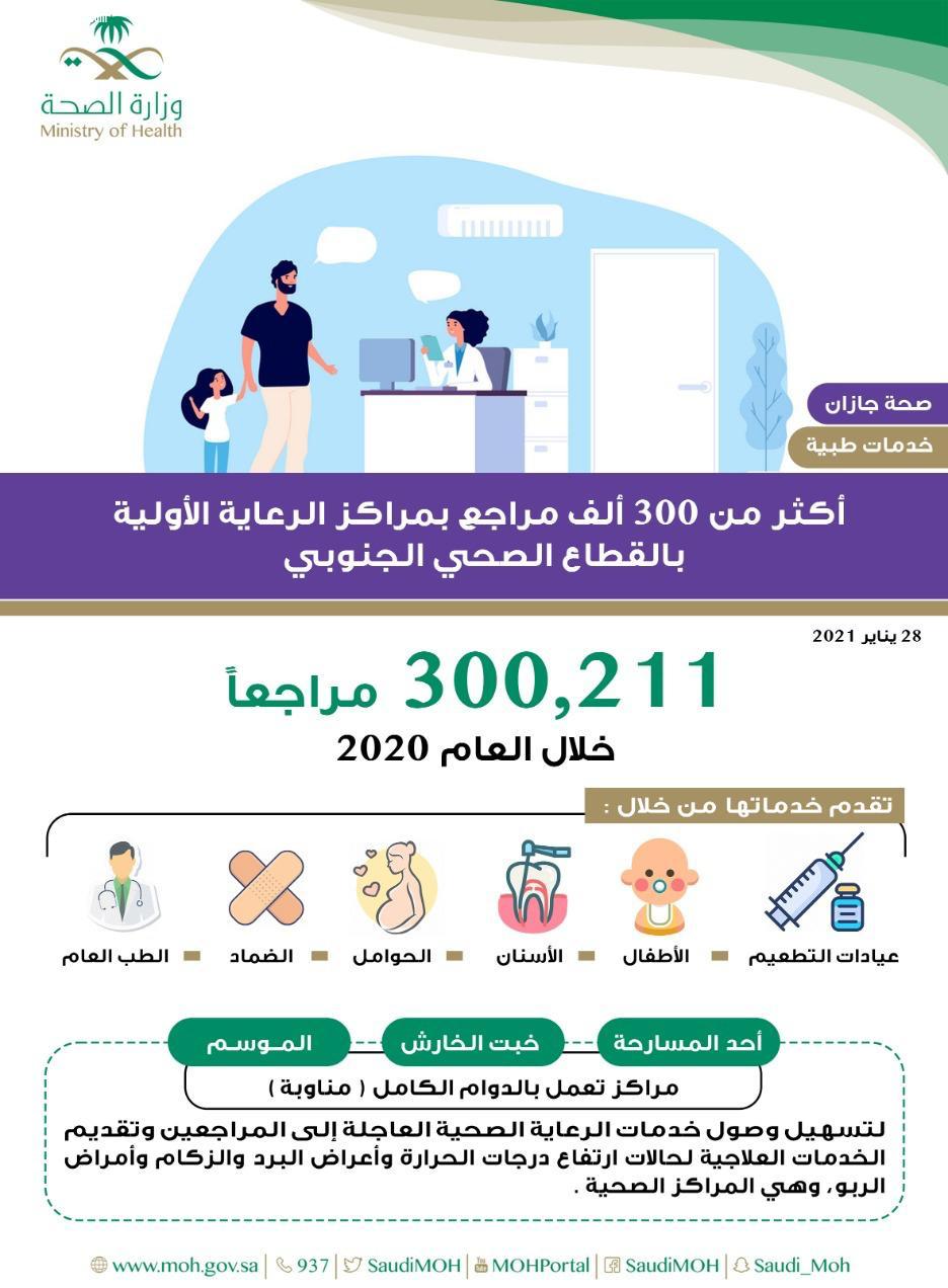 أكثر من 300 ألف مستفيد من خدمات مراكز الرعاية الصحية الأولية في القطاع الصحي الجنوبي بجازان