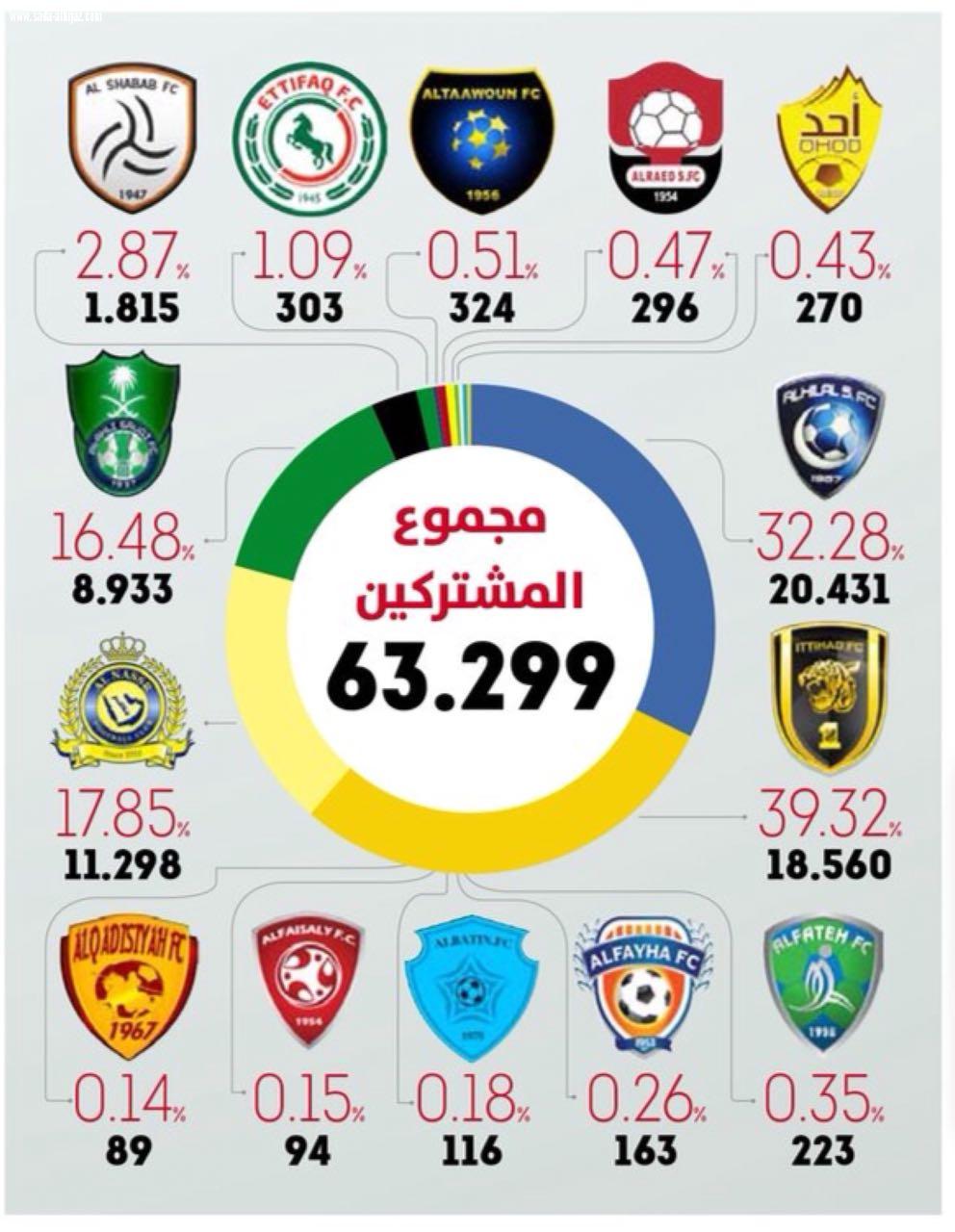 الهلال يستمر في صدارة أدعم ناديك