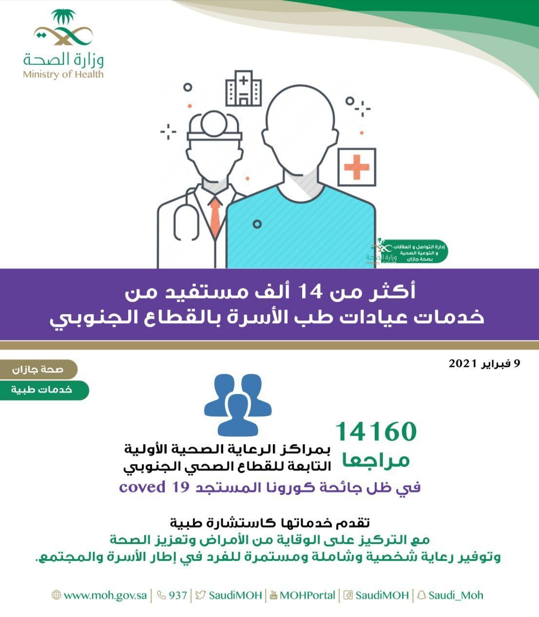 أكثر من 14 ألف مستفيد من خدمات عيادات طب الأسرة في القطاع الصحي الجنوبي بجازان