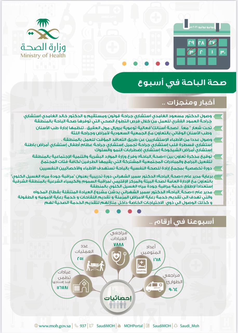 طوارئ صحة الباحة تستقبل اكثر من9 آلاف مستفيد خلال الأسبوع الماضي