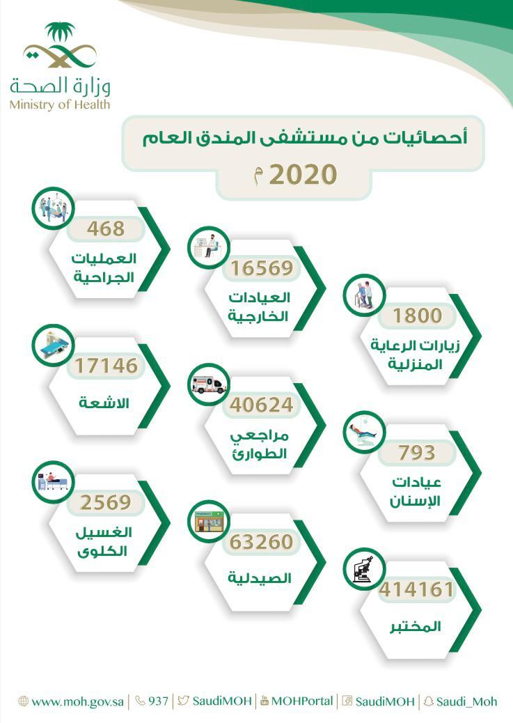 اكثر من 400 الف فحص مخبري بمستشفى المندق العام خلال عام 2020م