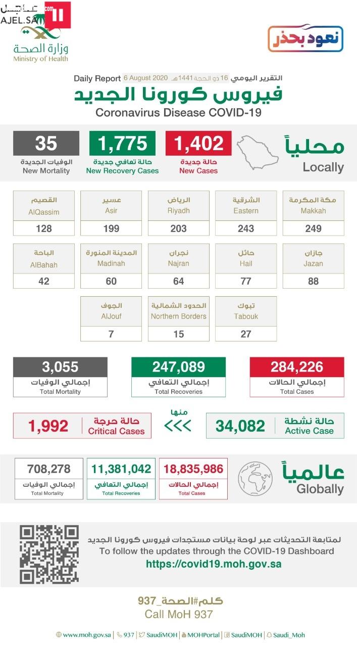 متحدث «الصحة» يعلن انخفاض حالات كورونا الحرجة خلال الأسبوعين الماضيين