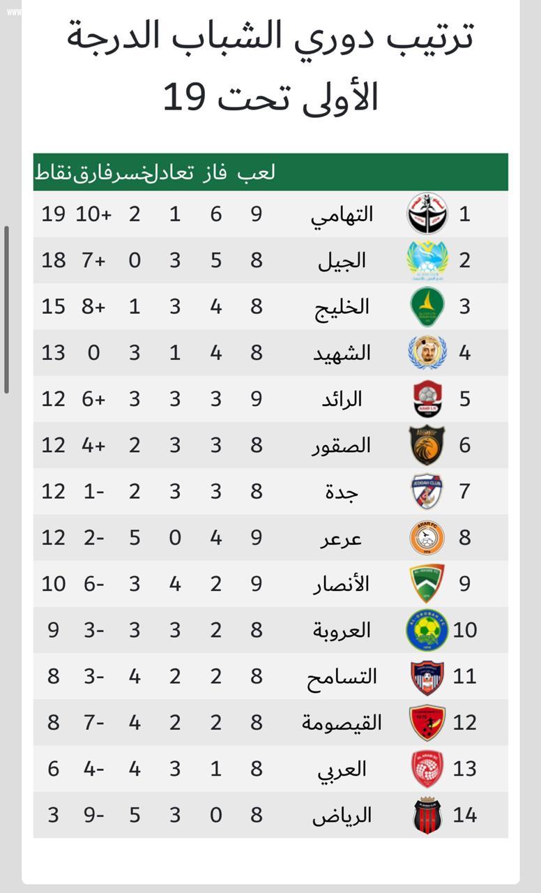 التهامي يتغلب على الأنصار بخمسة أهداف 