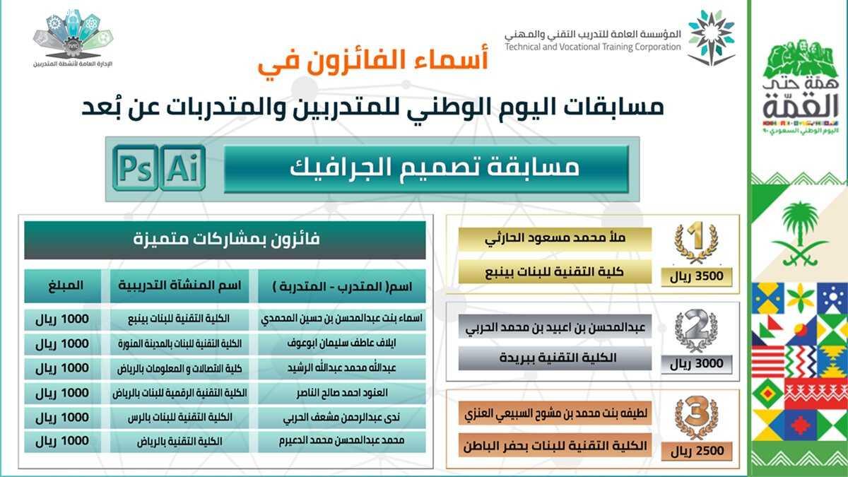 تقنية البنات بالمدينة تهنئ متدرباتها الفائزات بمسابقة اليوم الوطني