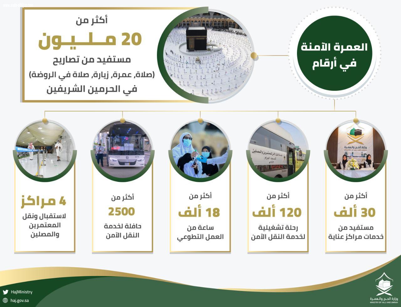 وزارة الحج والعمرة تستعرض عدد من المنجزات التي أسهمت في رفع مستوى الخدمات المقدمة لضيوف الرحمن 