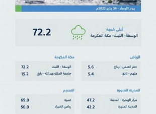 منطقة مكة المكرمة تسجِّل أعلى كمياتٍ لهطول الأمطار اليوم بـ (72.2) ملمترًا