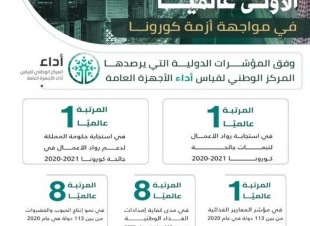 المملكة تحقّق المرتبة الأولى عالميًا في 3 مؤشرات دولية خلال تصديها لجائحة كورونا