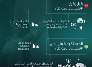 حساب المواطن  700 ألف أسرة  حصلت على دعم يفوق ال 1000 ريال