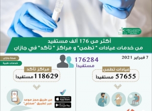 أكثر من 176 ألف مستفيد من خدمات عيادات تطمن ومراكز تأكد في جازان