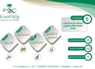 اكثر من 6700 مراجع لمستشفى النقاهة ومركز العلاج الطبيعي بالباحة خلال  2020م