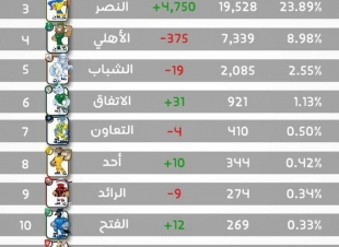 ال الشيخ يكشف الترتيب الحالي للأندية في مبادرة إدعم ناديك