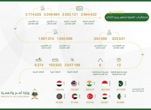 إصدار أكثر من 2.6 مليون تأشيرة عمرة وارتفاع أعداد القادمين بنسبة %3.47 مقارنة بالعام الماضي 