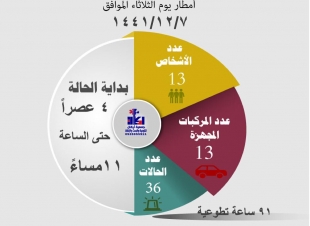 جمعية أركان للتوعية و البحث و الإنقاذ تُنقذ 36 شخص بواقع 91 ساعة تطوعية