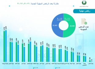 أمانة الرياض تنجز أكثر من مليون و200الف طلب الإلكتروني خلال عام(2017)