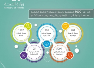 أكثر من 8000 مستفيد في مسارات نموذج الرعاية الصحية خلال شهري يناير وفبراير لعام 2021م