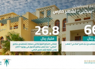 الصندوق العقاري
