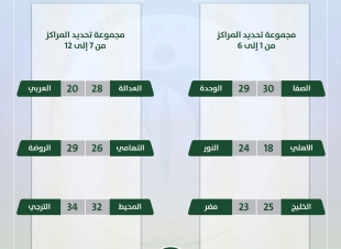 ممتاز كرة اليد فوز النور والخليج والصفا في مجموعة تحديد المراكز من الأول حتى السادس