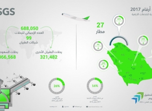 الشركة السعودية للخدمات الأرضية تقدم 688 ألف رحلة في27 مطاراً