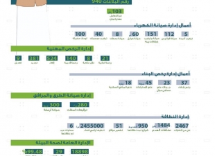 19 ألف جولة رقابية لأمانة الجوف خلال عطلة العيد ونسبة الامتثال للإجراءات الاحترازية تتجاوز 99%