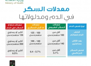 مستشفى الملك فهد والعزيزية بجدة  يفعل يوم السكر تزامنا مع اليوم العالمي للسكري