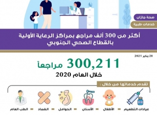 أكثر من 300 ألف مستفيد من خدمات مراكز الرعاية الصحية الأولية في القطاع الصحي الجنوبي بجازان